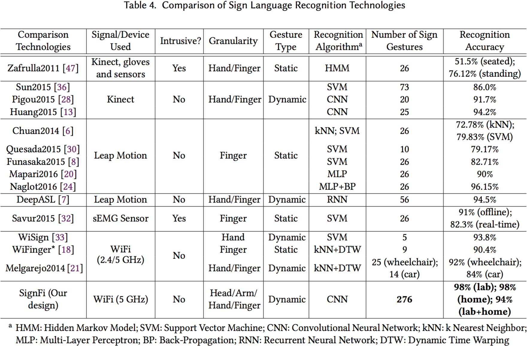 Sign Language Recognition Comparison